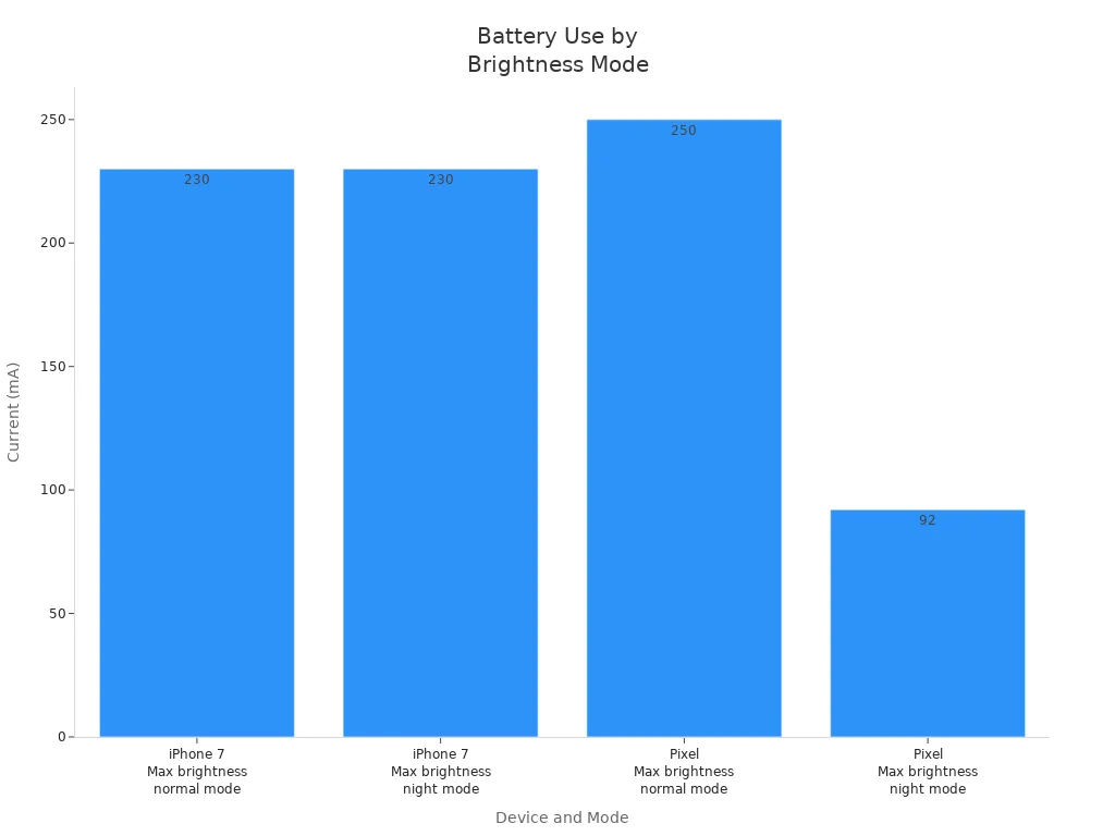 Bar chart comparing current draw for iPhone 7 and Pixel in different brightness modes
