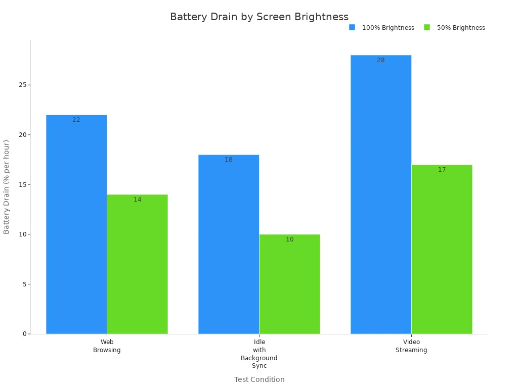 Grouped bar chart showing battery drain for web browsing, idle with background sync, and video streaming at 100% and 50% screen brightness