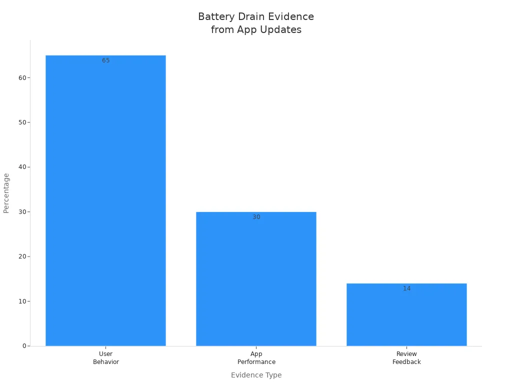 Bar chart showing battery drain evidence from user behavior, app performance, and review feedback